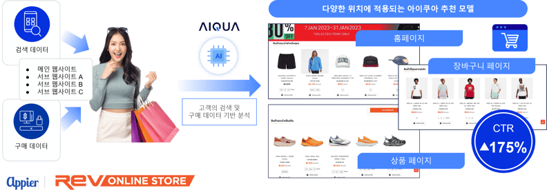 [사진자료 1] Rev Edition은 아이쿠아를 활용해 고객 여정 전반에 걸쳐 개인화된 추천을 제공함으로써 클릭률을 높였습니다