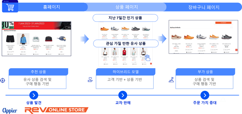 [사진자료 2] Rev Edition은 아이쿠아의 추천 모델을 활용하여 개인화된 고객 여정 및 경험을 제공했습니다