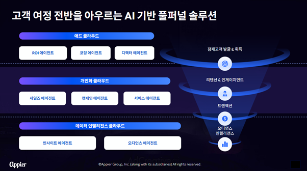 [이미지] 마케터를 위해 고객 여정 전반에 활용되는 애피어의 AI 에이전트 8종