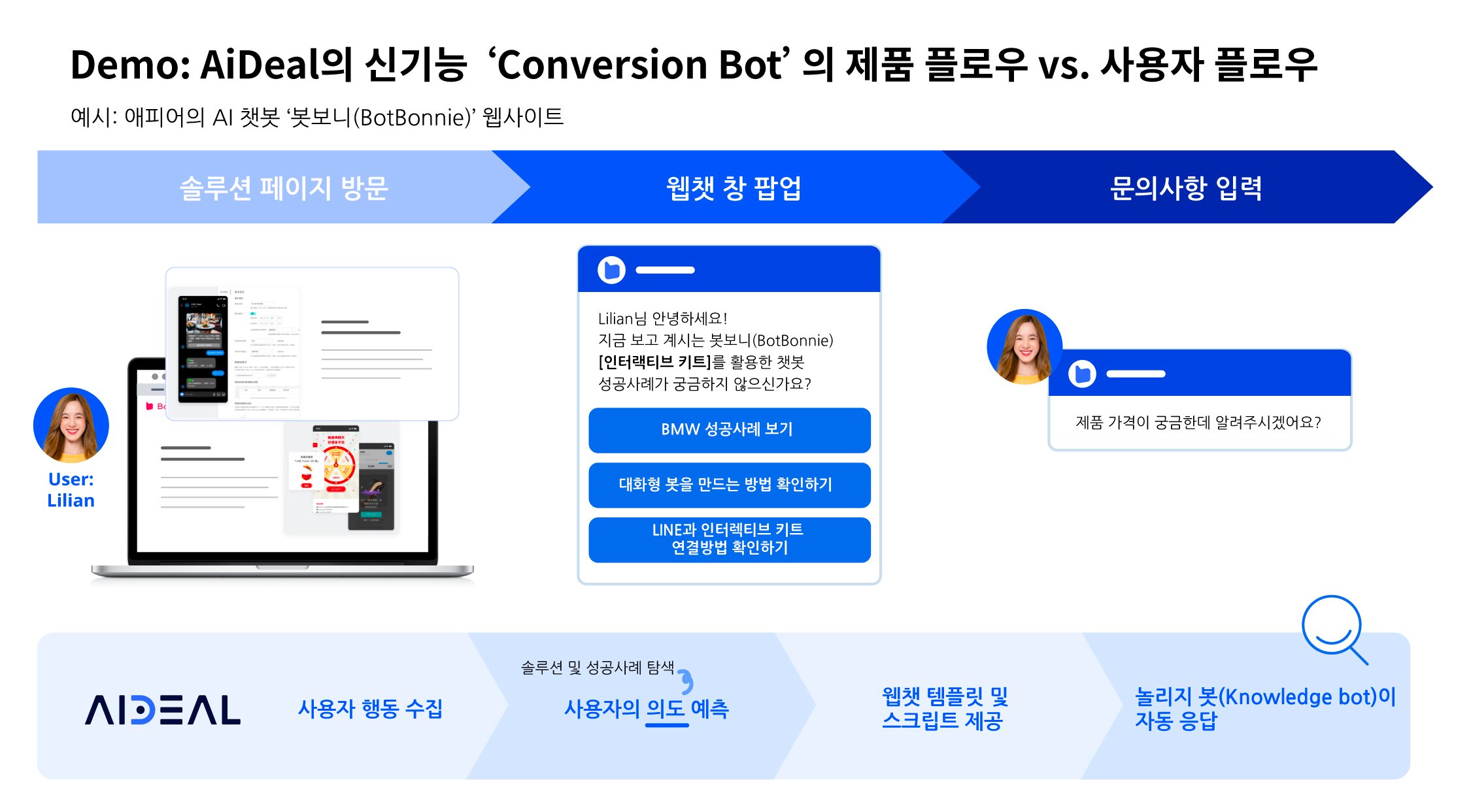 [이미지2] 아이딜 컨버전 봇, 고객 서비스 직원의 업무 부담 감소