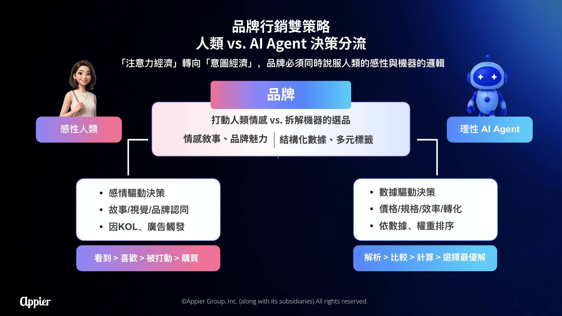 【圖說】面對 Agentic 商務驅動的「混合路徑」,Appier 建議品牌採取「雙策略」,一方面打動感性消費者;另一方面,也要回應理性 AI Agent 的決策邏輯,進而被理解與推薦。