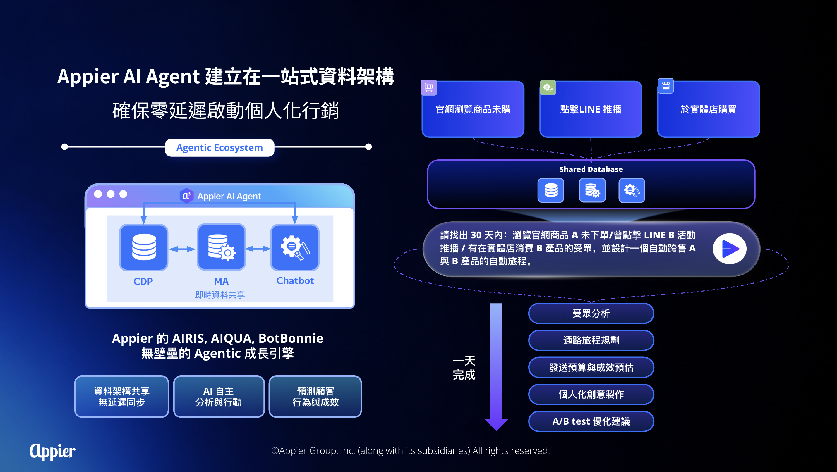【圖說】Appier Agentic AI 建立一站式資料架構,讓品牌能全盤擁有、即時可用並自主運用顧客資料。