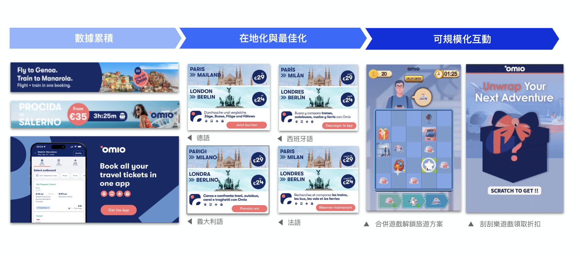 【圖說】Omio 以三階段創意策略,兼顧快速擴張與可持續的 ROI 成長。
