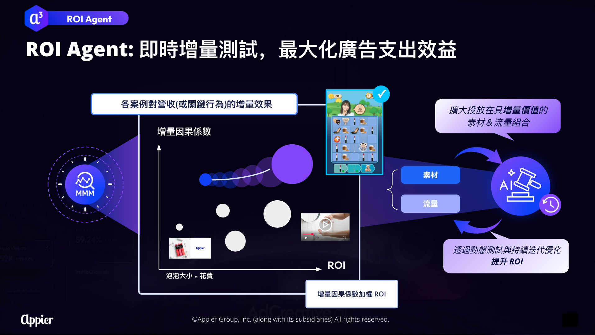 【圖說一】Appier 的 ROI Agent 透過媒體組合模型(MMM)自動化增量測試,即時優化廣告素材與流量組合的增量效益,確保增量效益最大化及 ROI 成長。