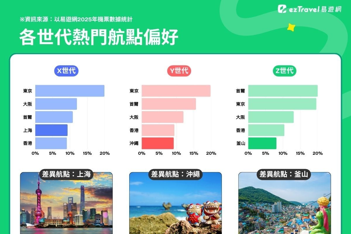【圖說三】各世代五大熱門航點有高度重疊,其中唯一的差異航點,展現了各世代的興趣差異。