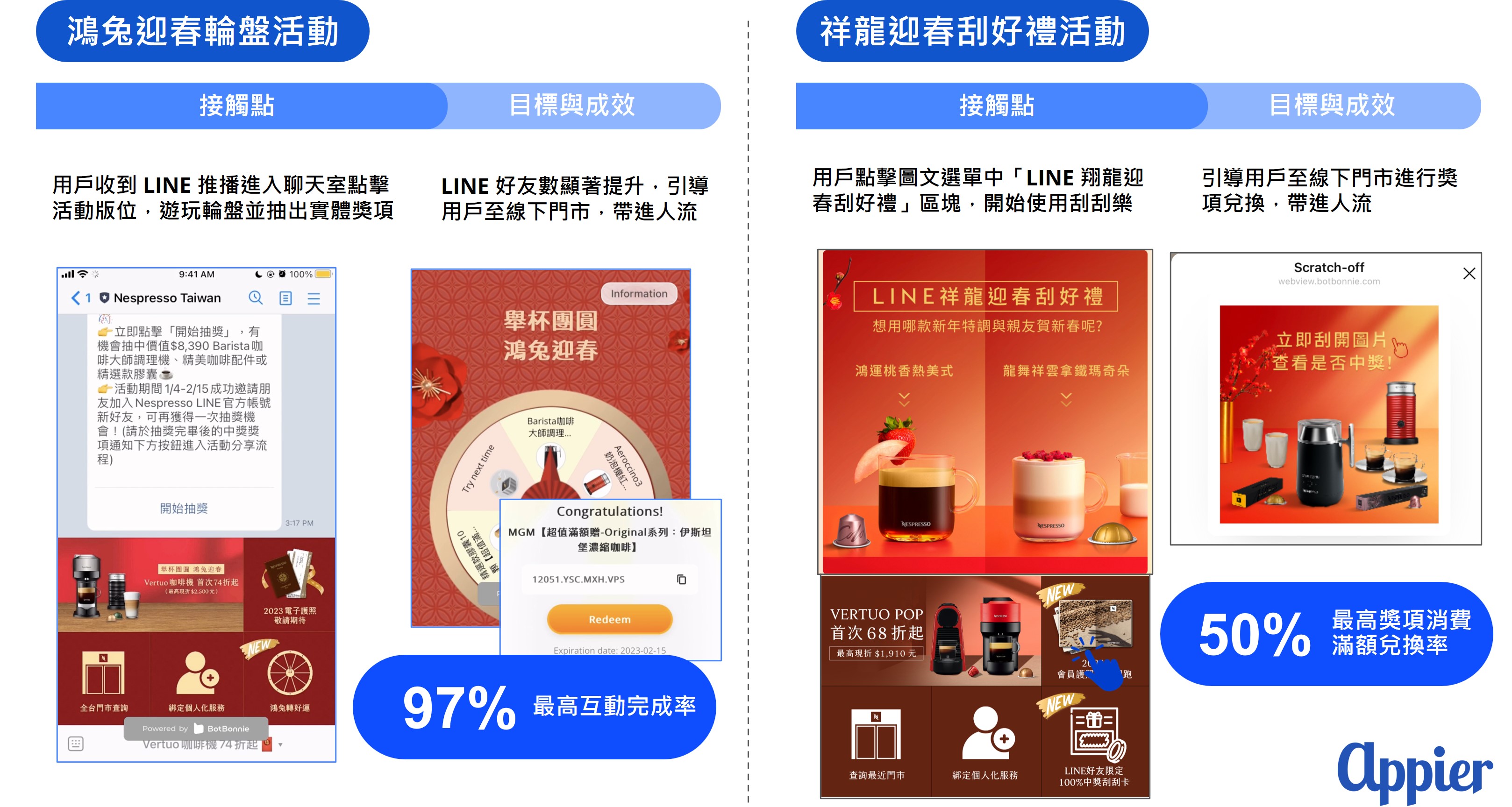 圖一BotBonnie 行銷套件能與 MGM 活動相結合,大幅提升社群互動率