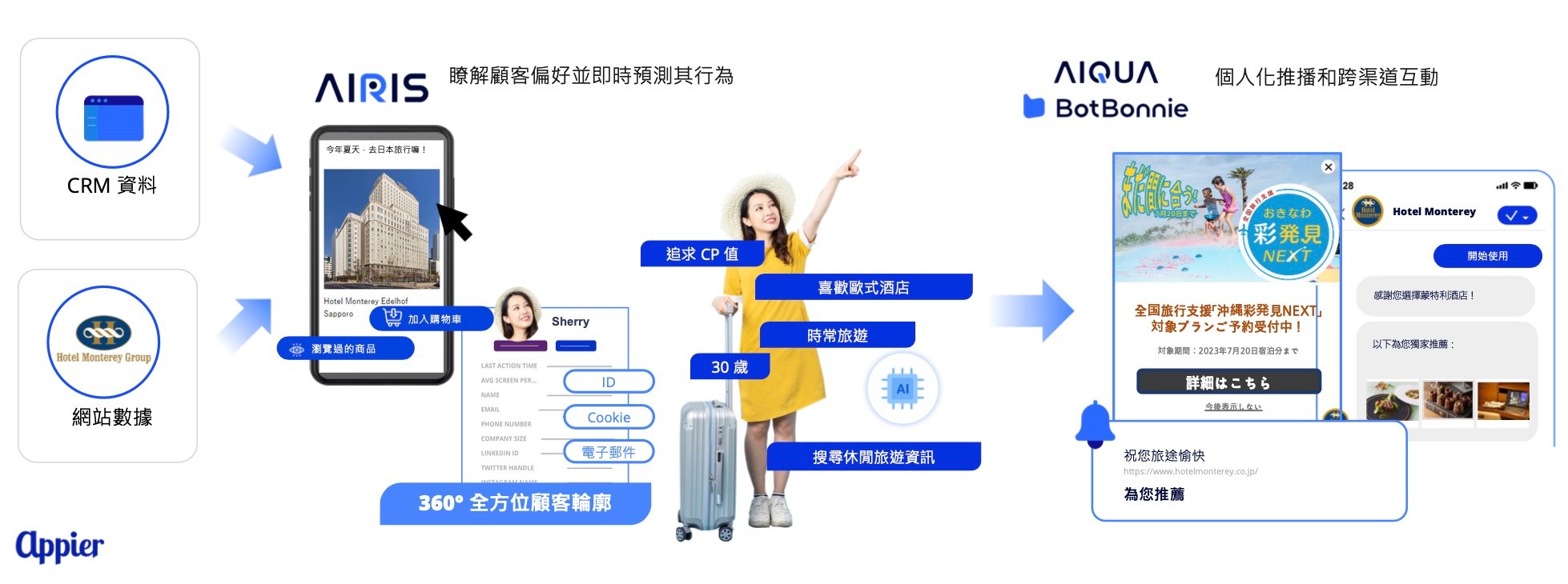 圖二運用 AI 驅動的解決方案部署個人化行銷策略,提升顧客忠誠度和終身價值