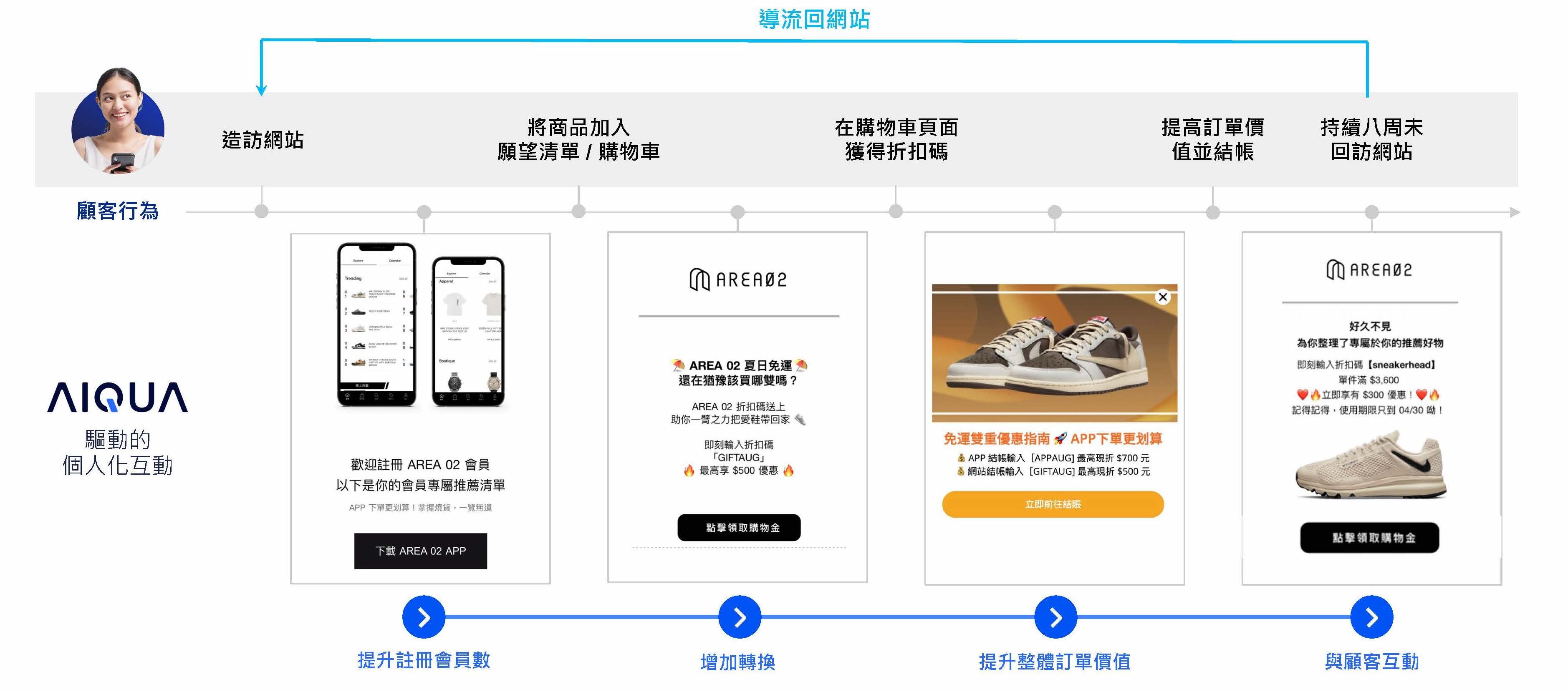 圖二：AREA 02 透過 AIQUA 一站式解決方案將個人化體驗注入所有行銷渠道