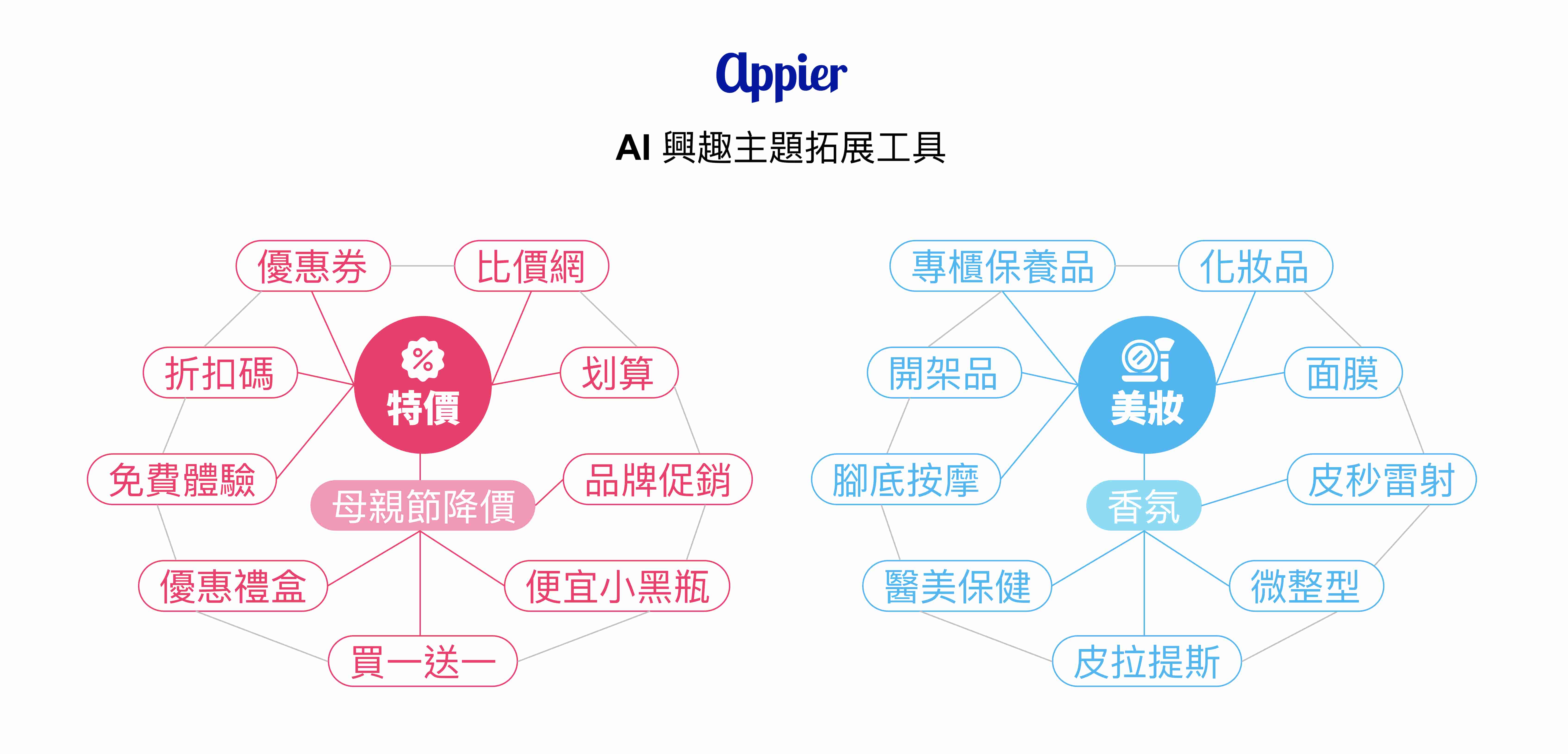 圖二Appier AI 興趣主題拓展工具,結合生成式 AI 技術,助品牌鎖定品牌高價值用戶