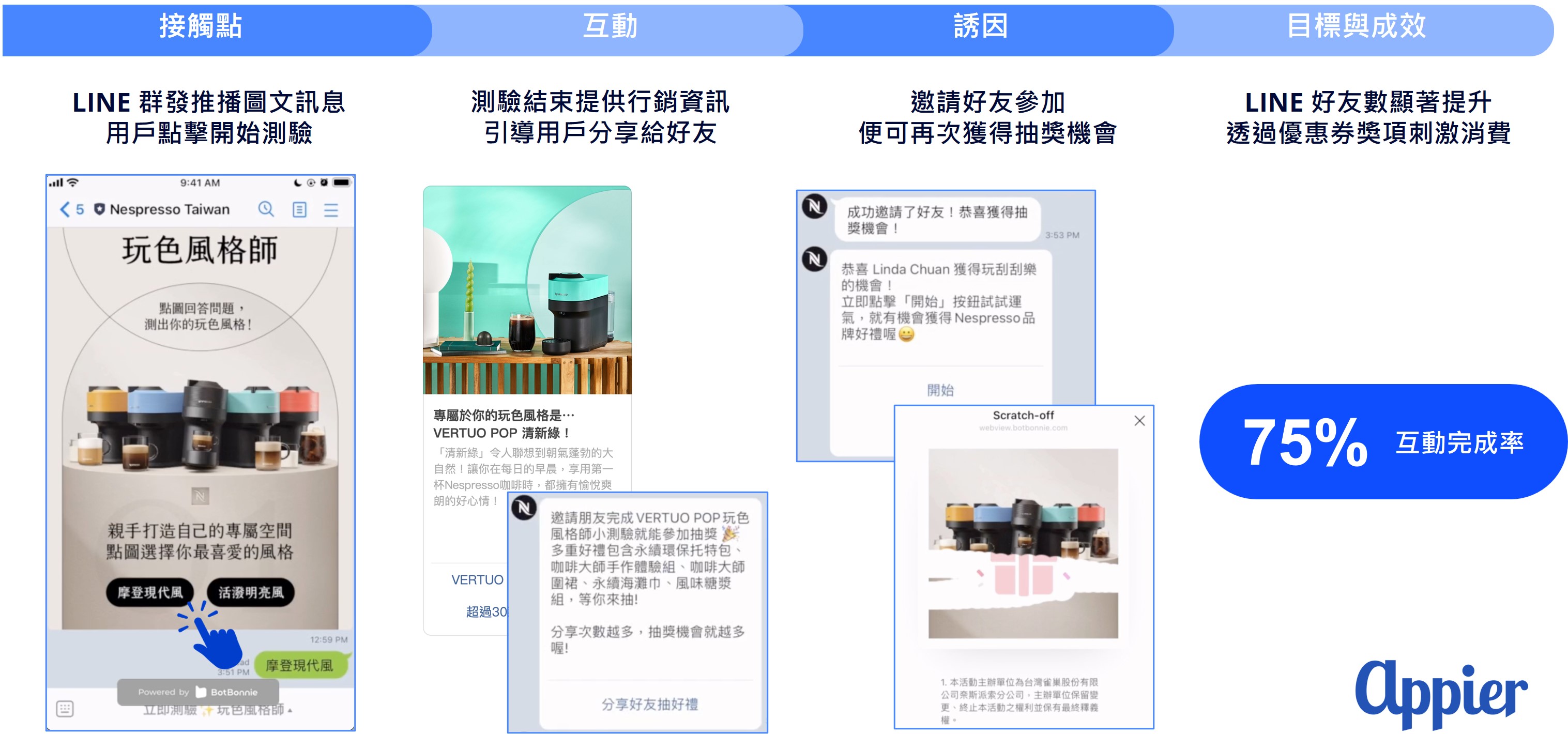 圖二BotBonnie 能彈性結合各種行銷創意,促進線上互動與線下消費轉換-1