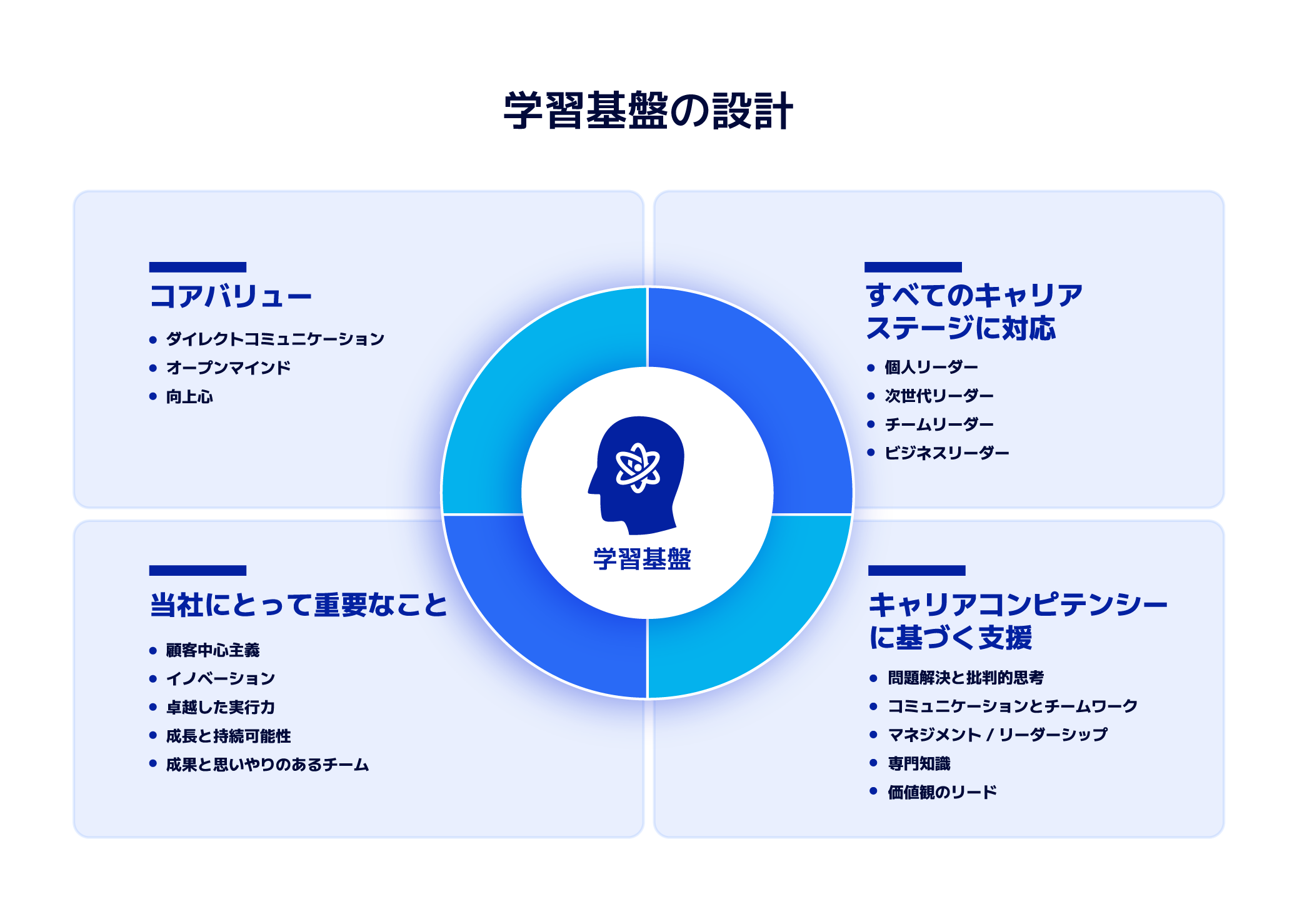 学習基盤の設計