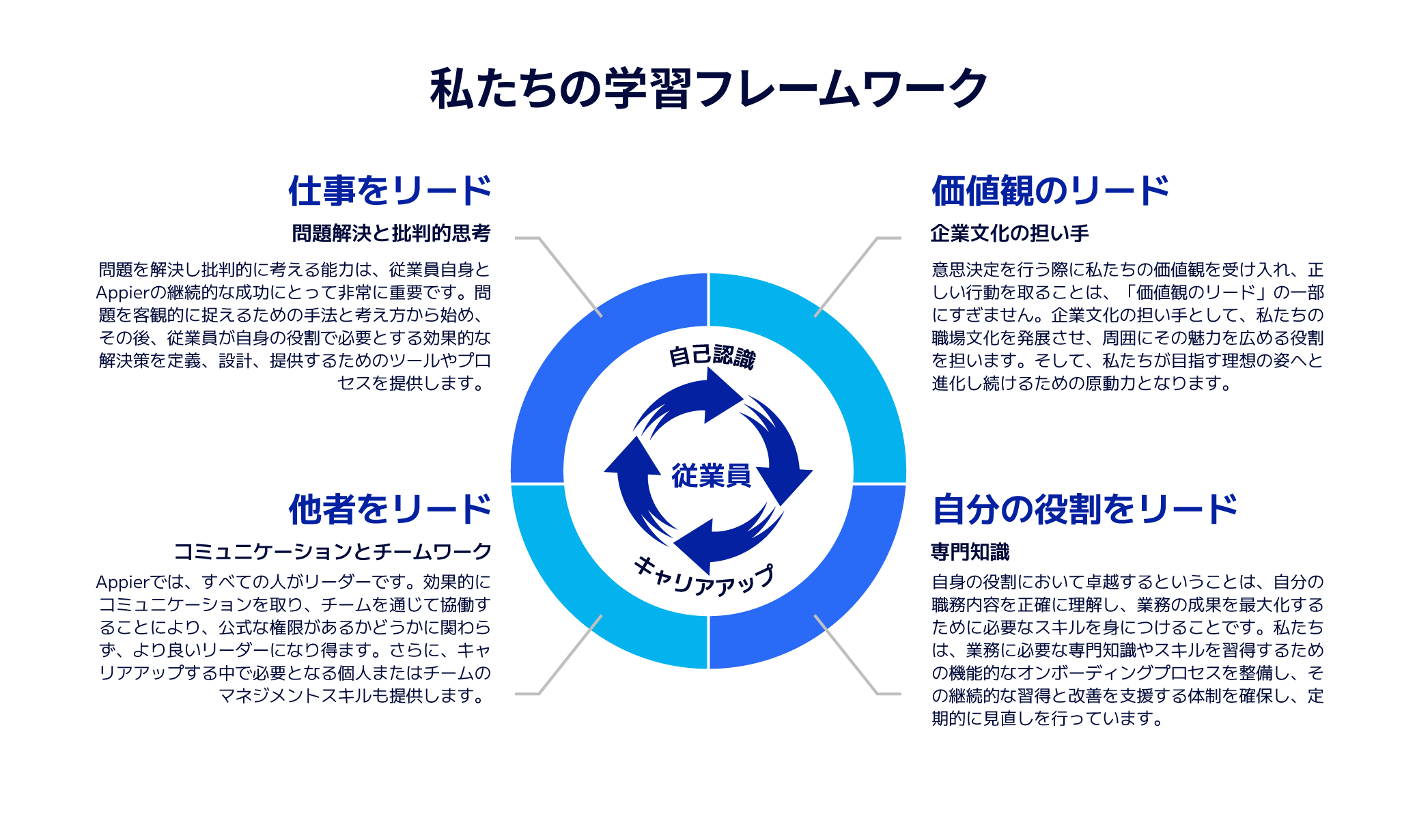 私たちの学習フレームワーク