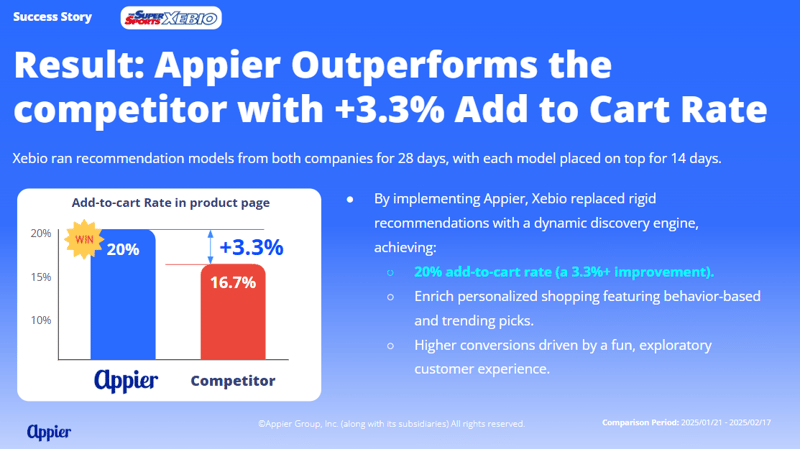 Appier outperforms the competitor with +3.3% add to cart rate