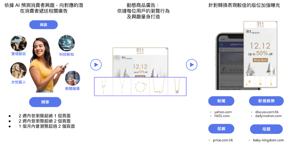 圖三利用 AI 分析,結合用戶興趣與進站頻率對其遞送動態廣告,並針對轉換表現較佳的版位進行曝光