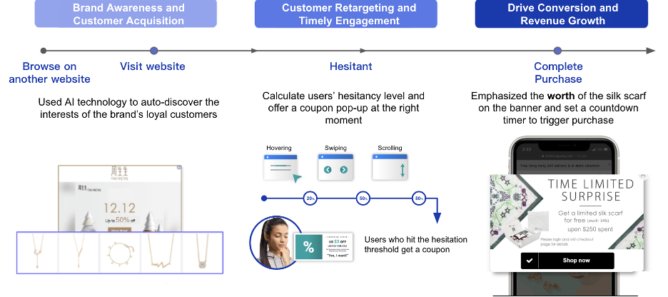 Figure 1. Chow Sang Sang collaborates with Appier and Mindshare to combine dynamic ads and hesitant customers prediction to enhance the conversion rate of the website