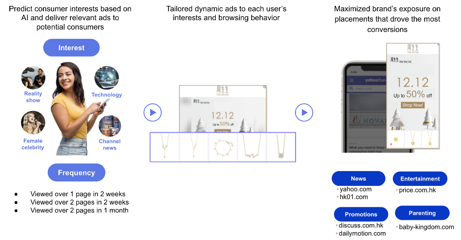 Figure 3. Deliver tailored dynamic ads with each user’s interests and browsing behavior, and maximize brand’s exposure on placements that drove the most conversions