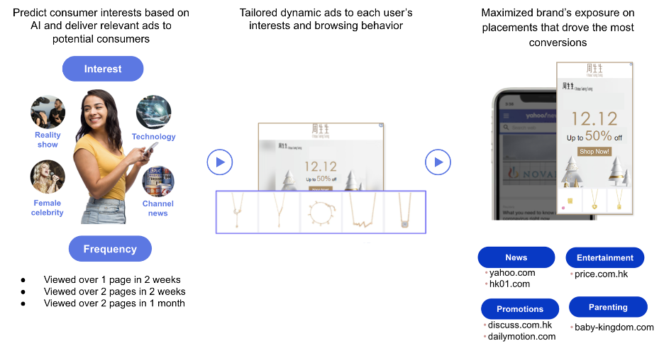 Figure 3. Deliver tailored dynamic ads with each user’s interests and browsing behavior, and maximize brand’s exposure on placements that drove the most conversions 