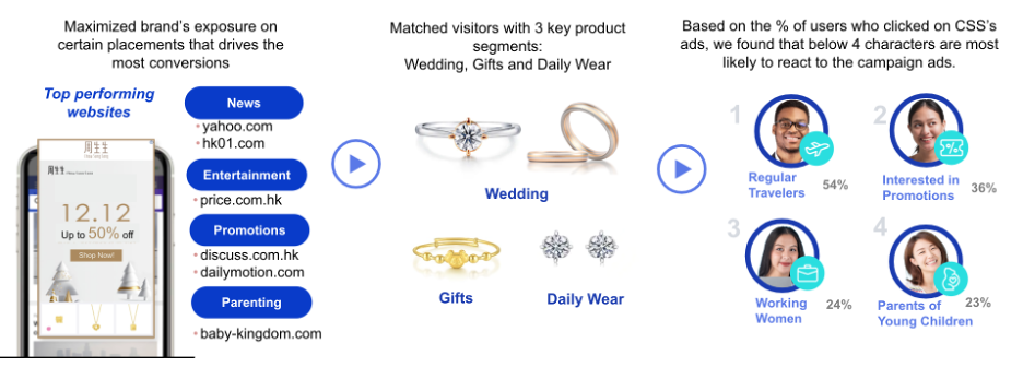 Figure 4. Define key product segments and compare the keywords and user interests to find the most prominent personas and to further boost sales