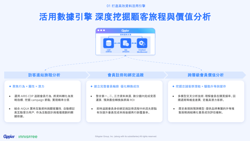 AIRIS + AIQUA case study_INNISFREE Taiwan_updated