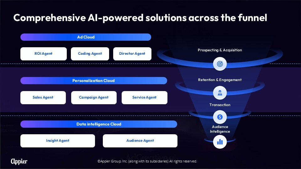 Agentic AI funnel