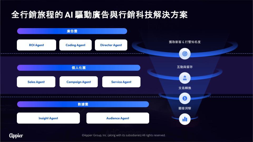 Appier 專為行銷人打造圍繞顧客全旅程的八大 Appier AI Agent 解決方案