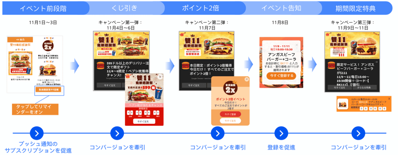 Burger King_光棍節中のクロスチャネルキャンペーンの連続展開でエンゲージメントとCVRを向上