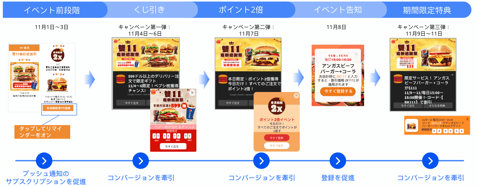 Burger King_光棍節中のクロスチャネルキャンペーンの連続展開でエンゲージメントとCVRを向上
