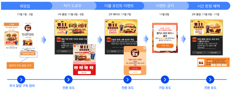 Burger King_광군제 동안 멀티 웨이브크로스 채널 캠페인을 운영하여 인게이지먼트 및 CVR을 높임