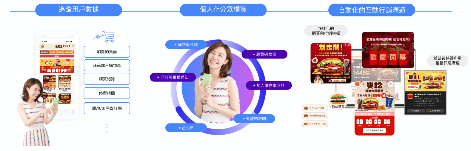 Burger King_AI 分析偵測顧客行為數據,個人化互動行銷促動轉換