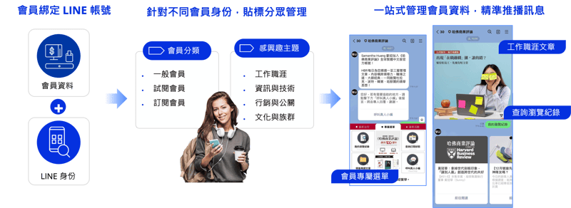 HBR_user tagging and segments_CN