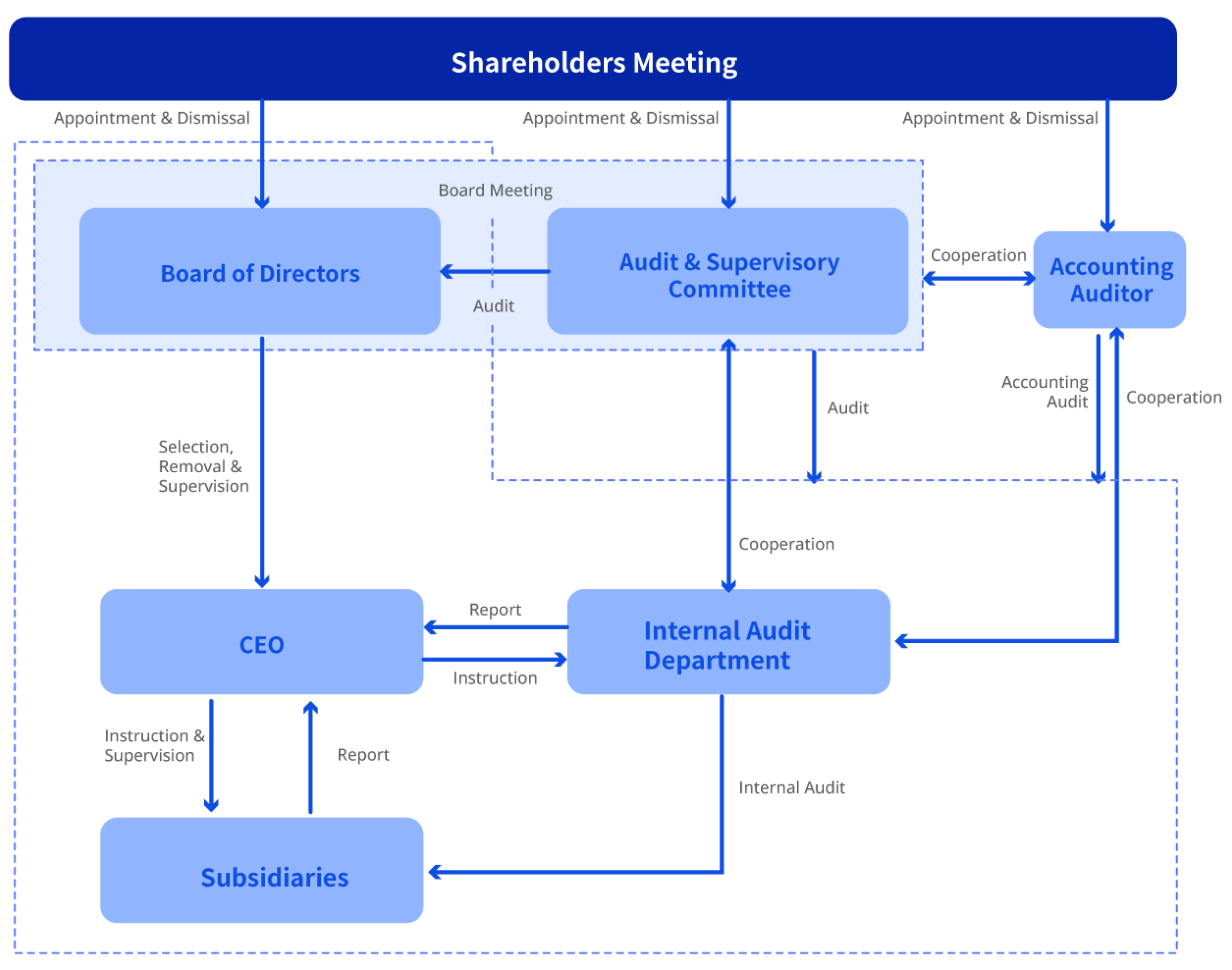 IR_Corporate Governance Structure_EN