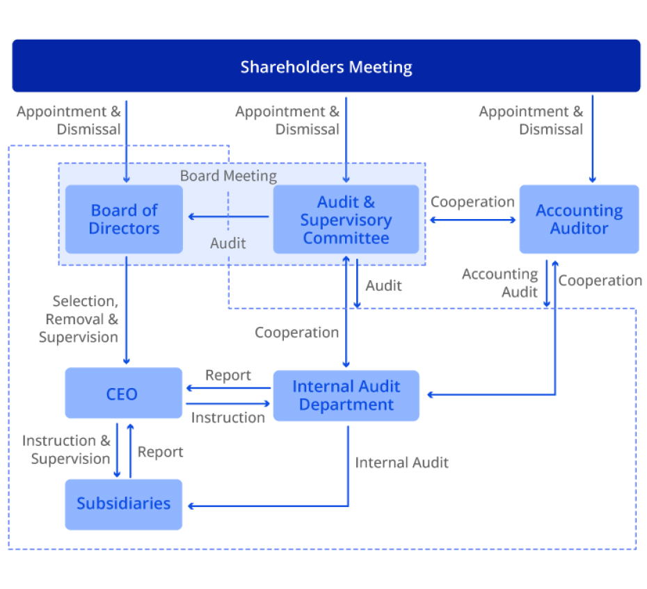 IR_Corporate Governance Structure_EN_Mobile_3x