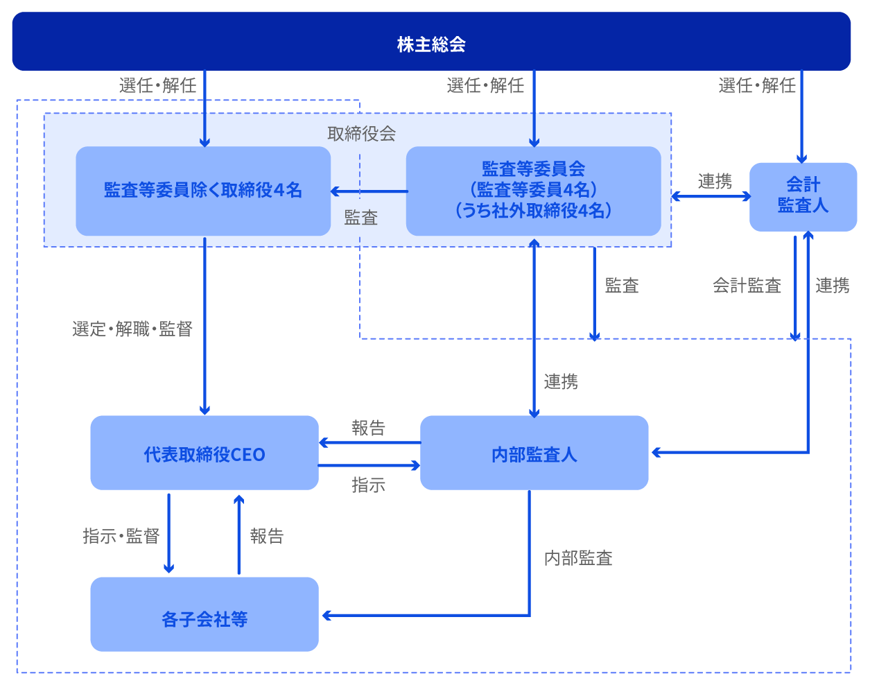 IR_Corporate Governance Structure_JP