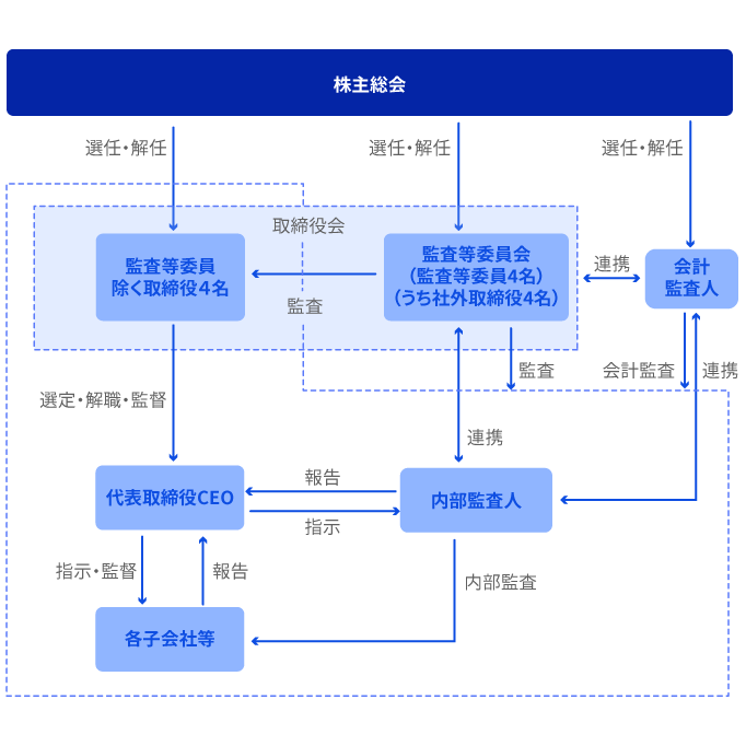 IR_Corporate Governance Structure_JP_Mobile