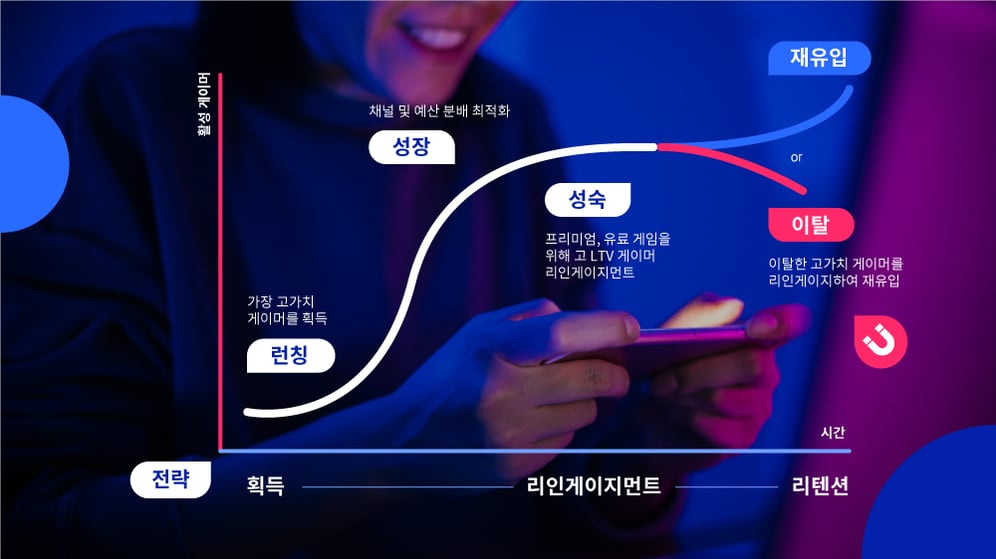 Gaming-App-Marketing-Journey-KR