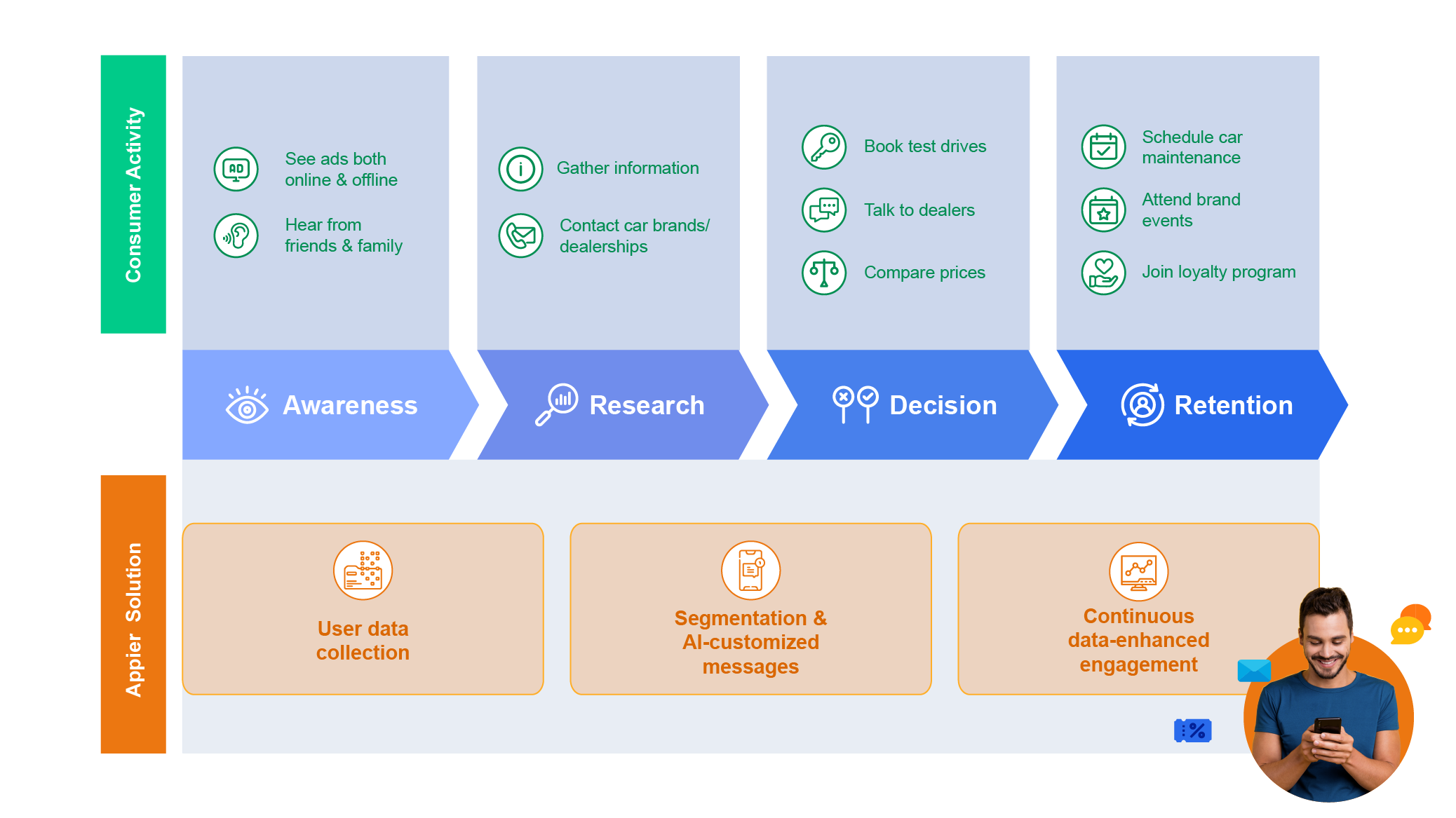 Auto_Customer Journey 0401