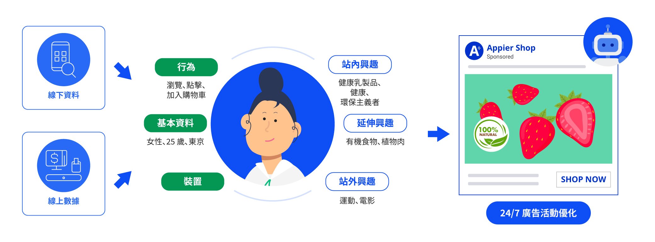 零售業 OMO 應用流程圖