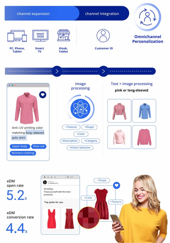 Customer experience