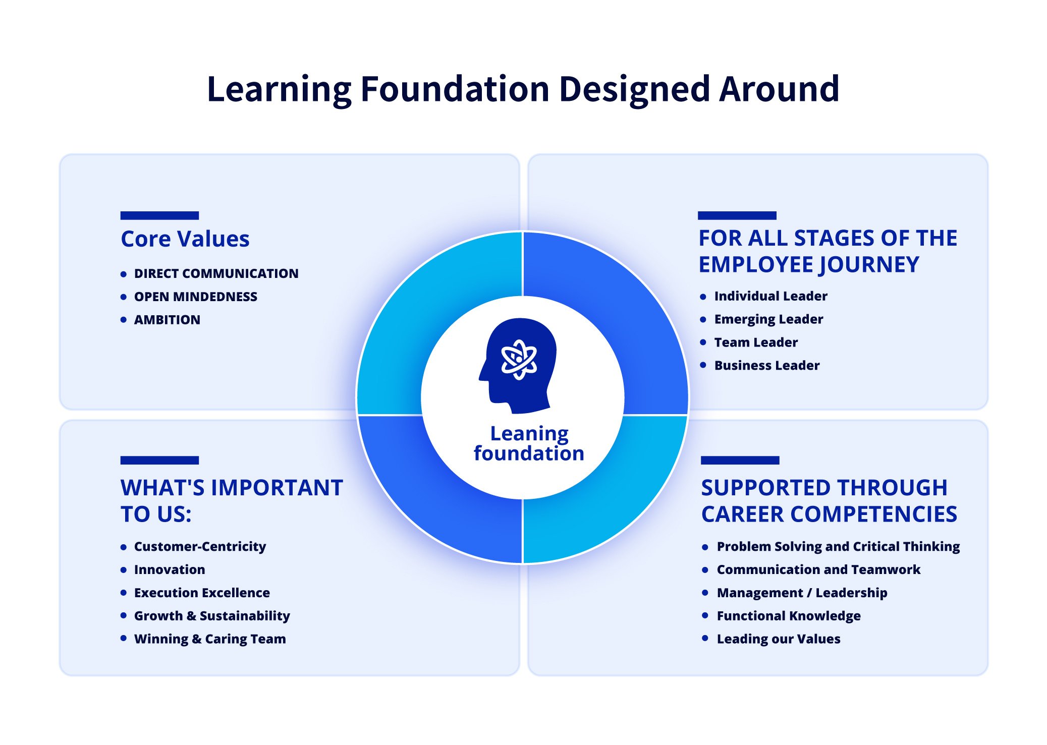 IR_ESG 2024 update_Core Values and Leaning foundation designed around_1009