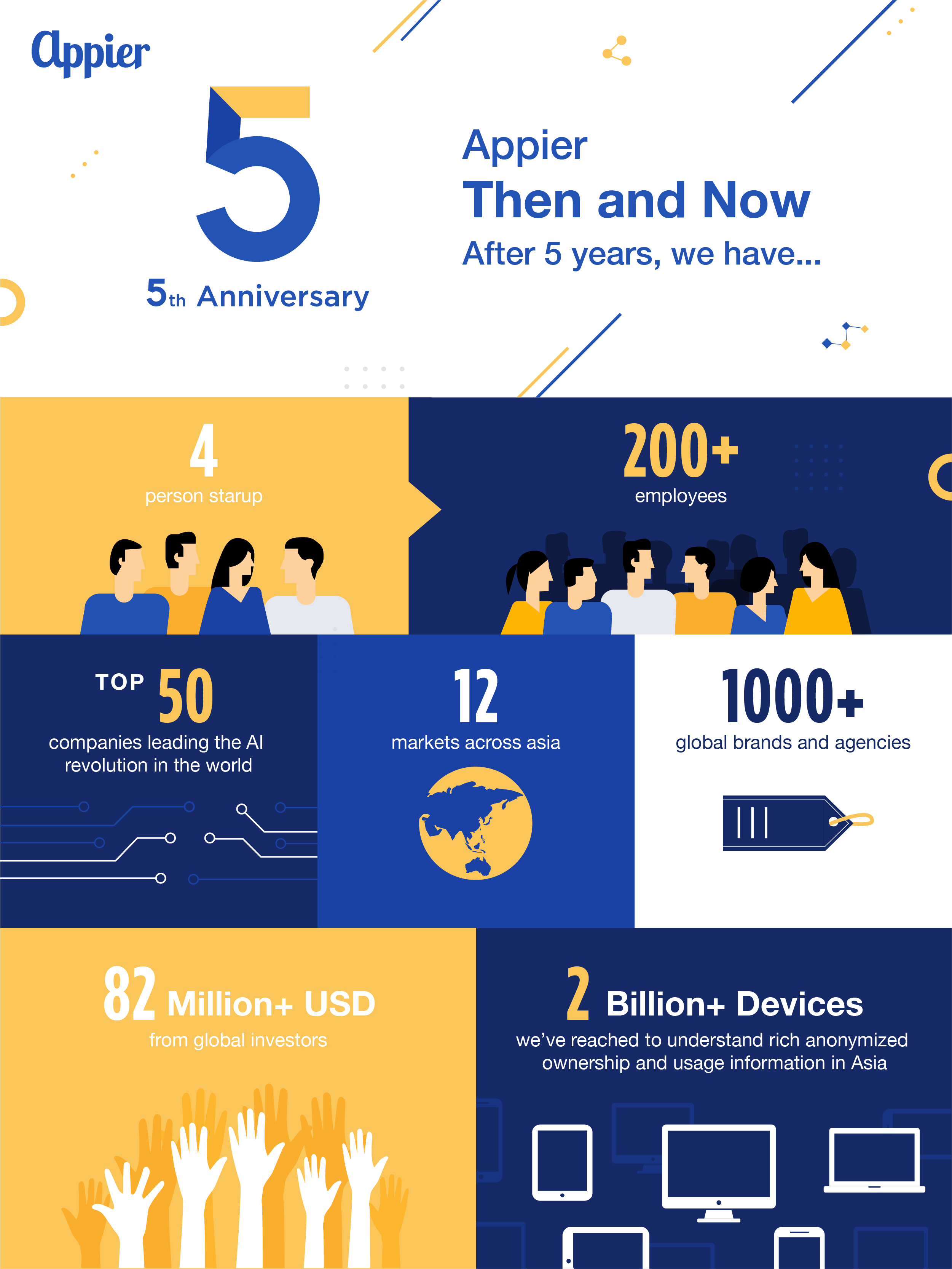 Appier celebrates 5 years in AI