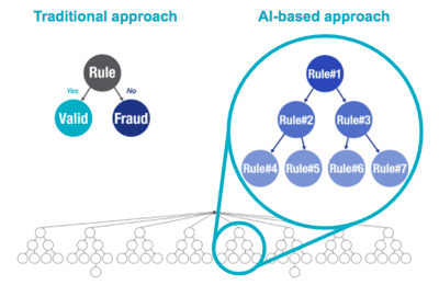 Artificial Intelligence approach to fighting ad fraud