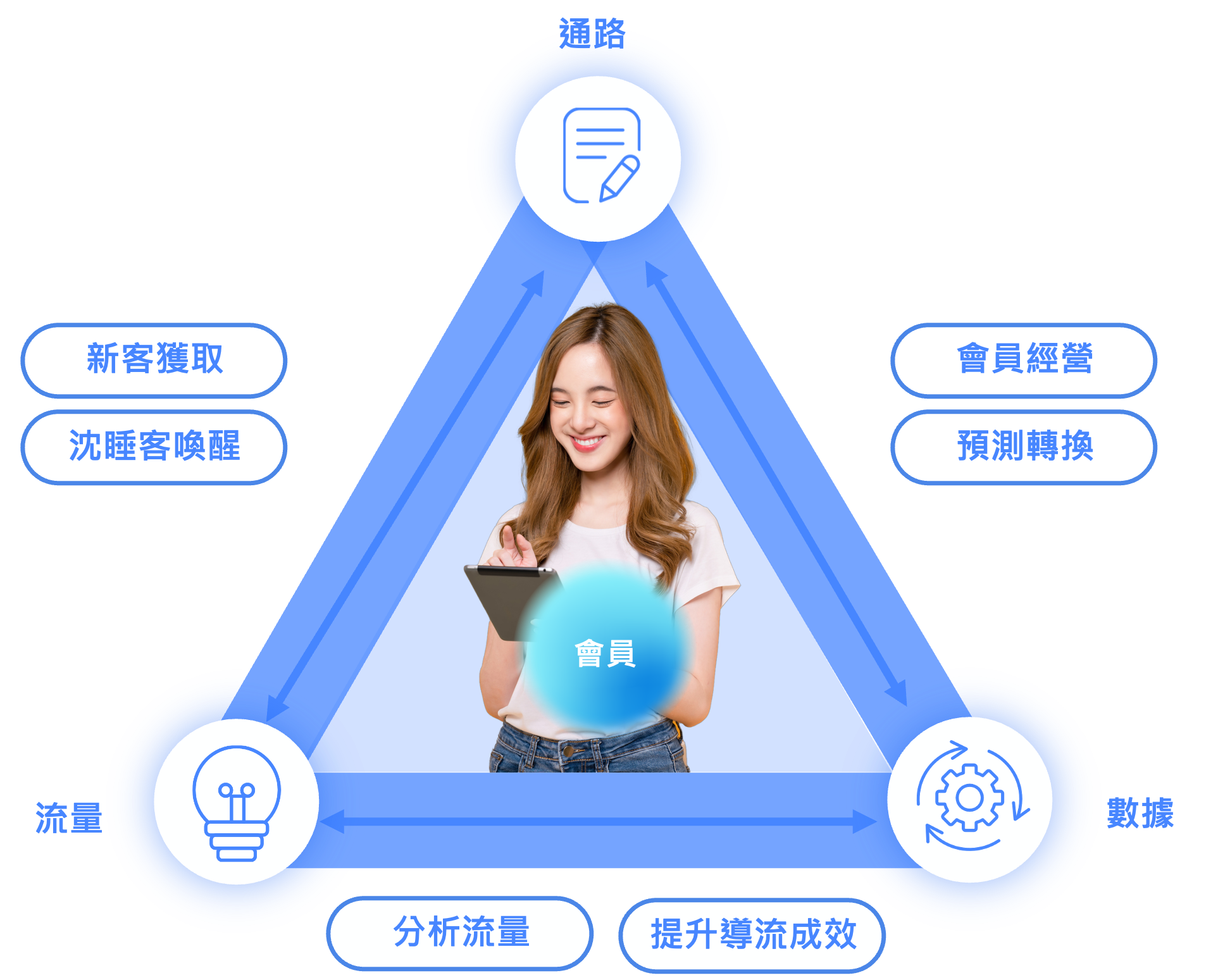 OMO 成功之道