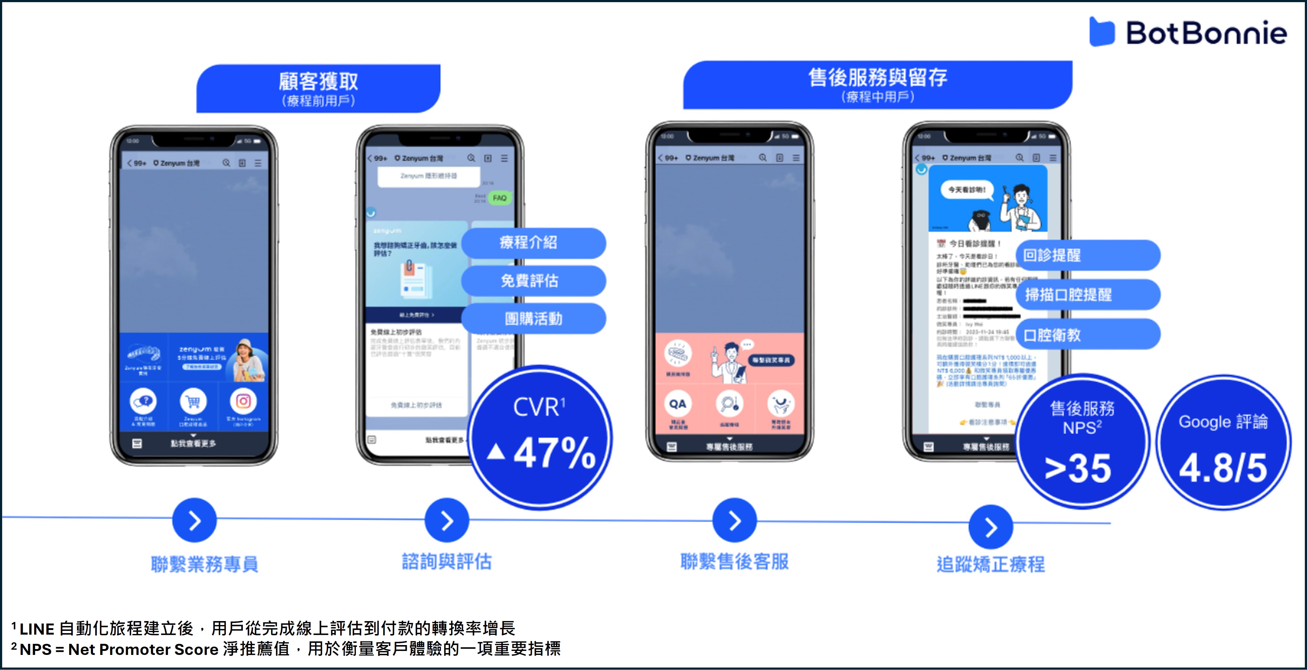 圖一藉由導入 BotBonnie 對話式互動行銷模組,帶動 Zenyum 訂單轉換率提升 47%