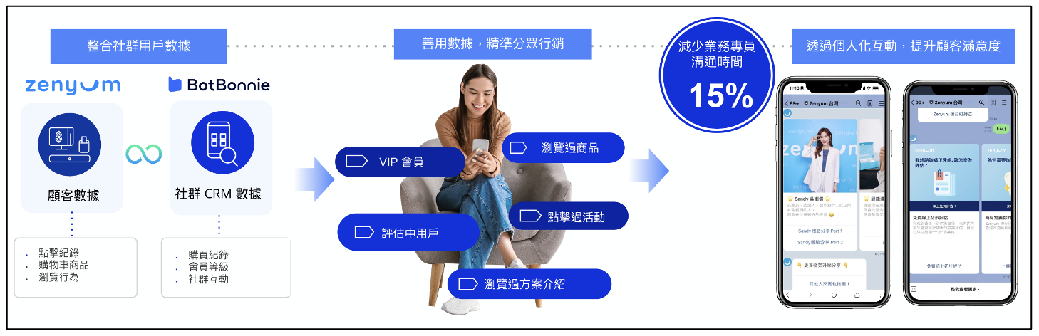 圖二BotBonnie 為 Zenyum 業務與行銷人員打通自動化流程,提升溝通效率