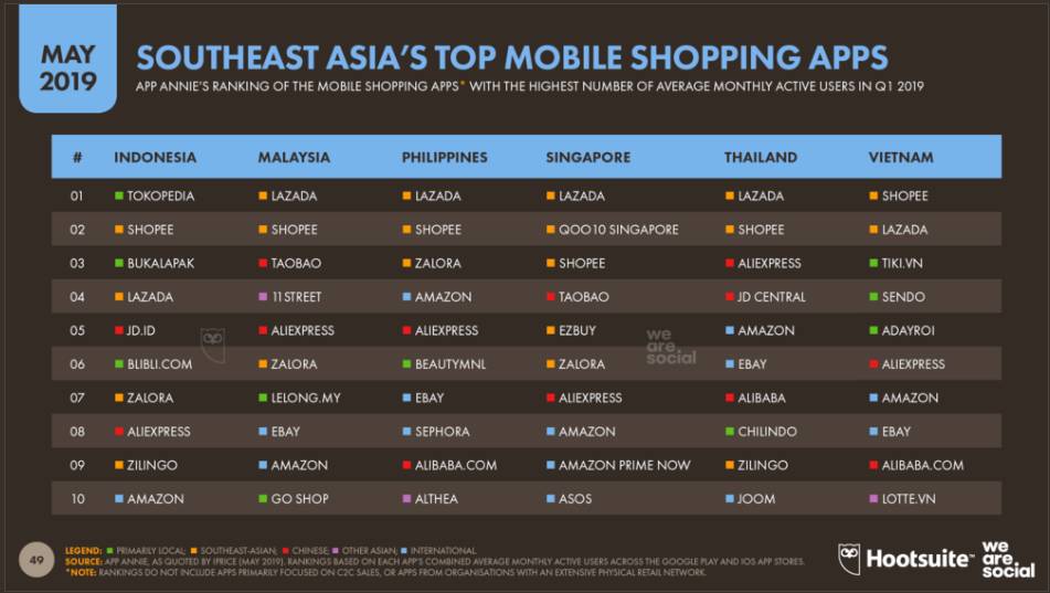 동남아시아 소비자의 모바일 쇼핑 플랫폼 <출처=데이터리포털>